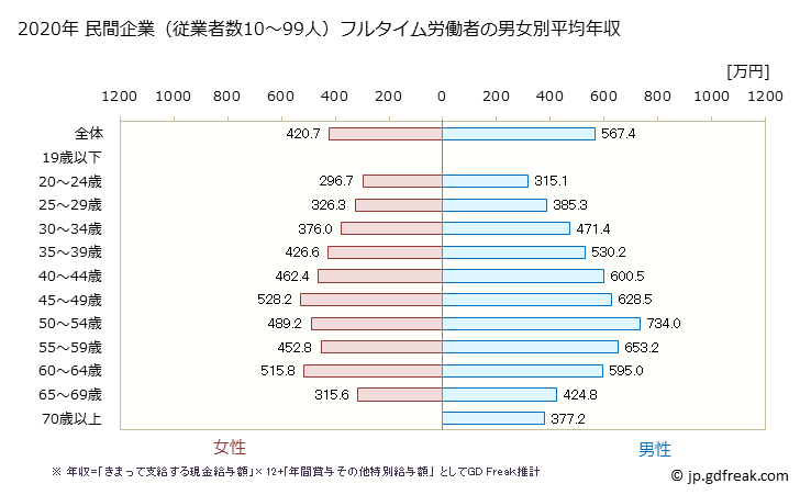 グラフ 年次 神奈川県の平均年収 (学術研究・専門・技術サービス業の常雇フルタイム) 民間企業（従業者数10～99人）フルタイム労働者の男女別平均年収