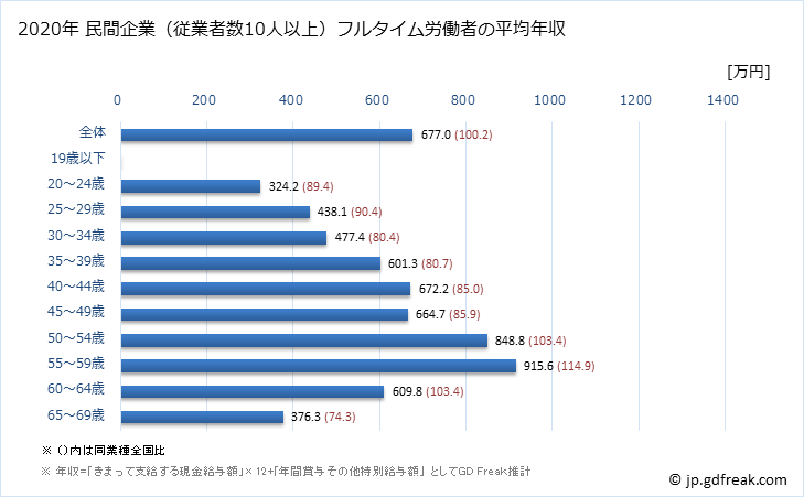 グラフ 年次 神奈川県の平均年収 (専門サービス業（他に分類されないものの常雇フルタイム) 民間企業（従業者数10人以上）フルタイム労働者の平均年収