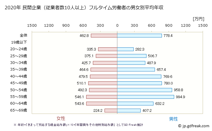 グラフ 年次 神奈川県の平均年収 (専門サービス業（他に分類されないものの常雇フルタイム) 民間企業（従業者数10人以上）フルタイム労働者の男女別平均年収