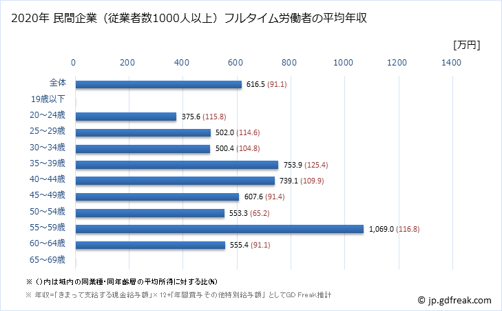 グラフ 年次 神奈川県の平均年収 (専門サービス業（他に分類されないものの常雇フルタイム) 民間企業（従業者数1000人以上）フルタイム労働者の平均年収