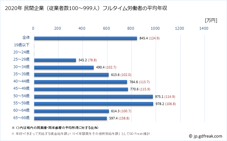 グラフ 年次 神奈川県の平均年収 (専門サービス業（他に分類されないものの常雇フルタイム) 民間企業（従業者数100～999人）フルタイム労働者の平均年収