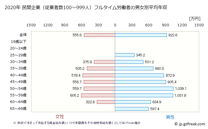 グラフ 年次 神奈川県の平均年収 (専門サービス業（他に分類されないものの常雇フルタイム) 民間企業（従業者数100～999人）フルタイム労働者の男女別平均年収