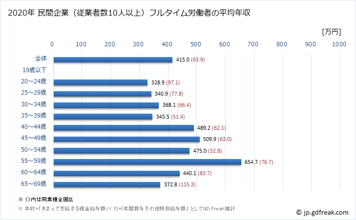 グラフ 年次 神奈川県の平均年収 (広告業の常雇フルタイム) 民間企業（従業者数10人以上）フルタイム労働者の平均年収