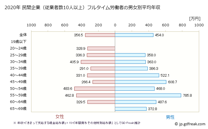 グラフ 年次 神奈川県の平均年収 (広告業の常雇フルタイム) 民間企業（従業者数10人以上）フルタイム労働者の男女別平均年収