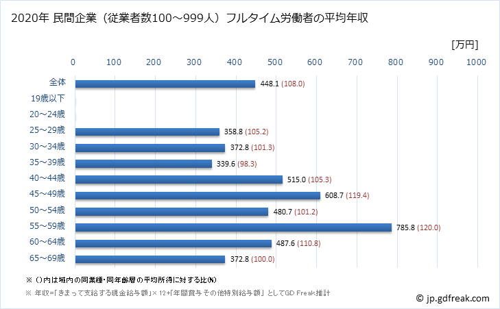 グラフ 年次 神奈川県の平均年収 (広告業の常雇フルタイム) 民間企業（従業者数100～999人）フルタイム労働者の平均年収