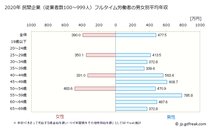 グラフ 年次 神奈川県の平均年収 (広告業の常雇フルタイム) 民間企業（従業者数100～999人）フルタイム労働者の男女別平均年収