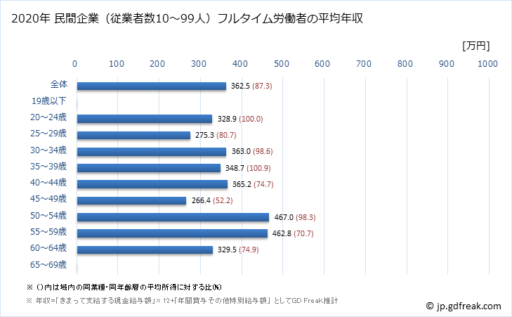 グラフ 年次 神奈川県の平均年収 (広告業の常雇フルタイム) 民間企業（従業者数10～99人）フルタイム労働者の平均年収