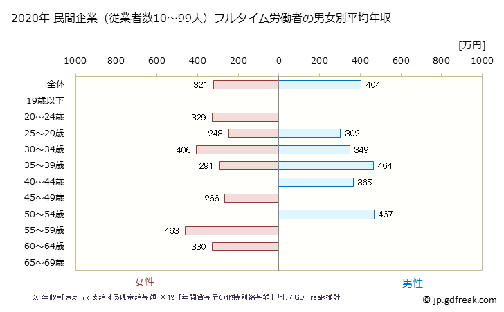 グラフ 年次 神奈川県の平均年収 (広告業の常雇フルタイム) 民間企業（従業者数10～99人）フルタイム労働者の男女別平均年収