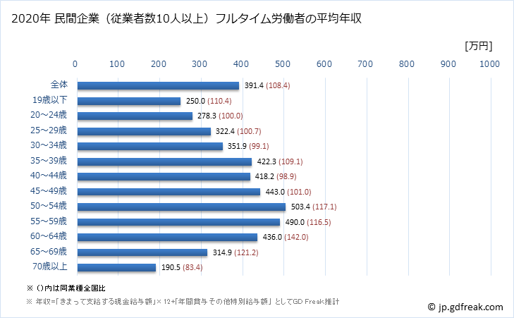グラフ 年次 神奈川県の平均年収 (宿泊業の常雇フルタイム) 民間企業（従業者数10人以上）フルタイム労働者の平均年収