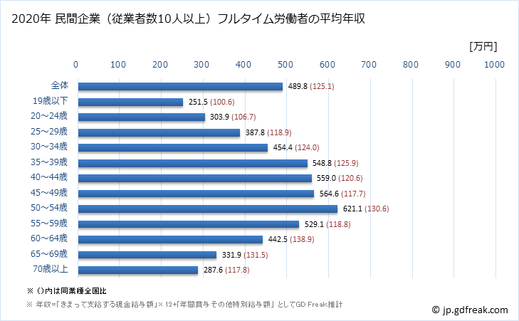 グラフ 年次 神奈川県の平均年収 (娯楽業の常雇フルタイム) 民間企業（従業者数10人以上）フルタイム労働者の平均年収