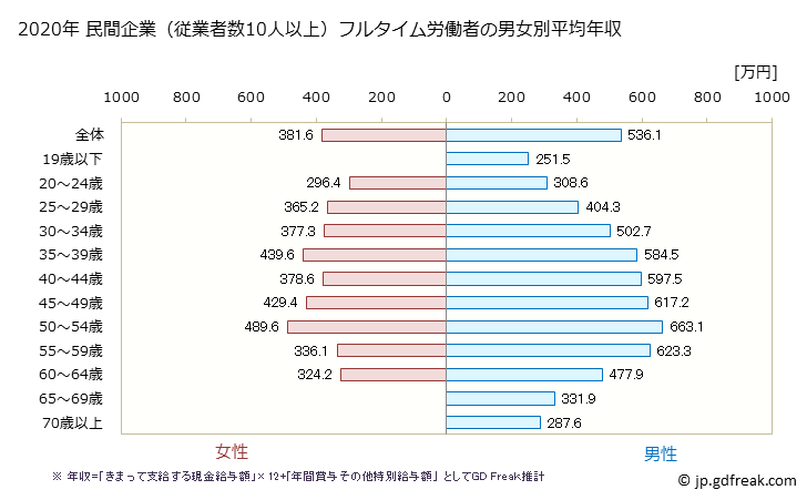 グラフ 年次 神奈川県の平均年収 (娯楽業の常雇フルタイム) 民間企業（従業者数10人以上）フルタイム労働者の男女別平均年収