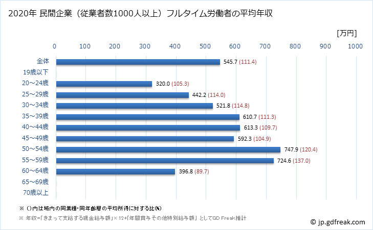 グラフ 年次 神奈川県の平均年収 (娯楽業の常雇フルタイム) 民間企業（従業者数1000人以上）フルタイム労働者の平均年収
