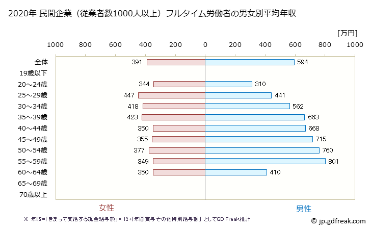 グラフ 年次 神奈川県の平均年収 (娯楽業の常雇フルタイム) 民間企業（従業者数1000人以上）フルタイム労働者の男女別平均年収