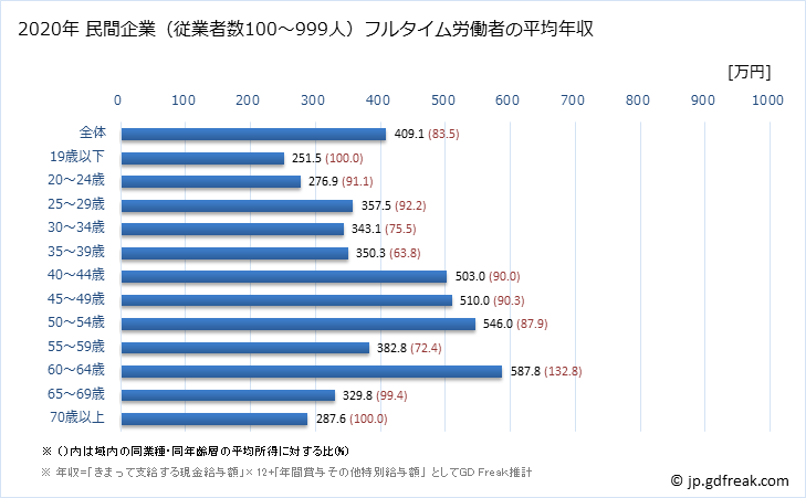 グラフ 年次 神奈川県の平均年収 (娯楽業の常雇フルタイム) 民間企業（従業者数100～999人）フルタイム労働者の平均年収