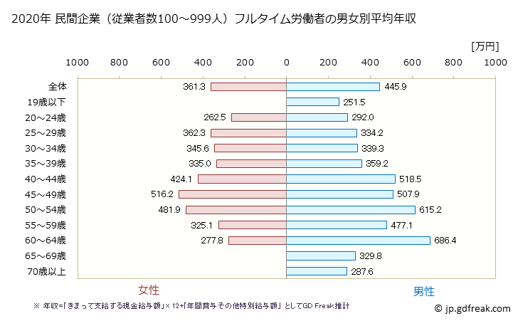 グラフ 年次 神奈川県の平均年収 (娯楽業の常雇フルタイム) 民間企業（従業者数100～999人）フルタイム労働者の男女別平均年収