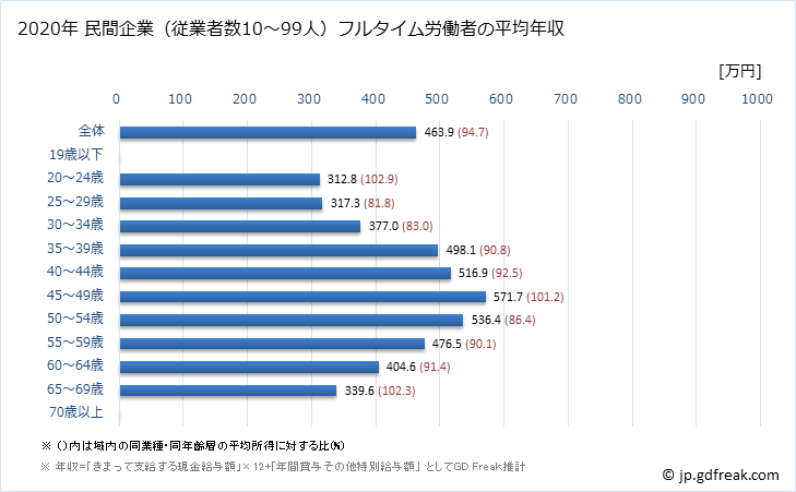 グラフ 年次 神奈川県の平均年収 (娯楽業の常雇フルタイム) 民間企業（従業者数10～99人）フルタイム労働者の平均年収