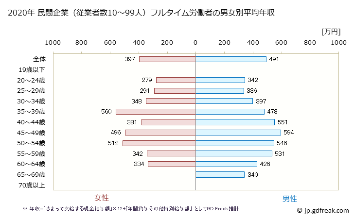 グラフ 年次 神奈川県の平均年収 (娯楽業の常雇フルタイム) 民間企業（従業者数10～99人）フルタイム労働者の男女別平均年収