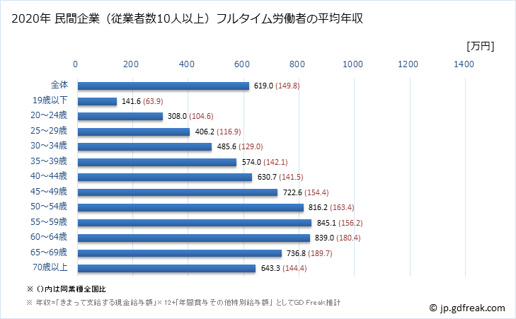 グラフ 年次 神奈川県の平均年収 (教育・学習支援業の常雇フルタイム) 民間企業（従業者数10人以上）フルタイム労働者の平均年収