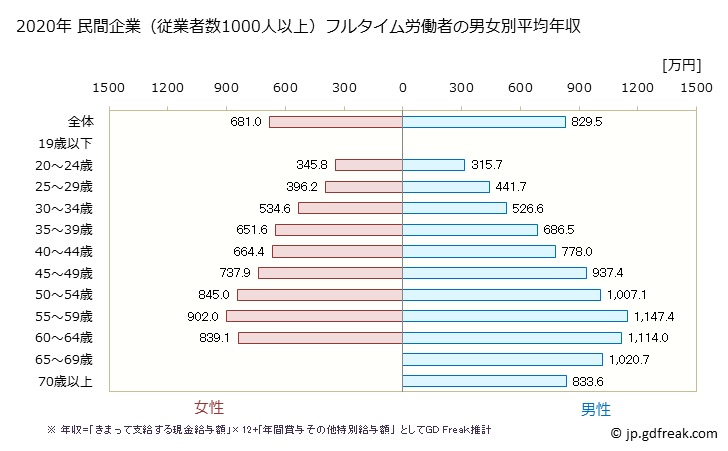 グラフ 年次 神奈川県の平均年収 (教育・学習支援業の常雇フルタイム) 民間企業（従業者数1000人以上）フルタイム労働者の男女別平均年収