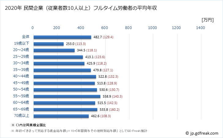 グラフ 年次 神奈川県の平均年収 (医療・福祉の常雇フルタイム) 民間企業（従業者数10人以上）フルタイム労働者の平均年収