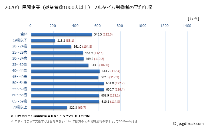 グラフ 年次 神奈川県の平均年収 (医療・福祉の常雇フルタイム) 民間企業（従業者数1000人以上）フルタイム労働者の平均年収