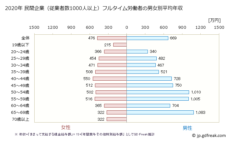 グラフ 年次 神奈川県の平均年収 (医療・福祉の常雇フルタイム) 民間企業（従業者数1000人以上）フルタイム労働者の男女別平均年収