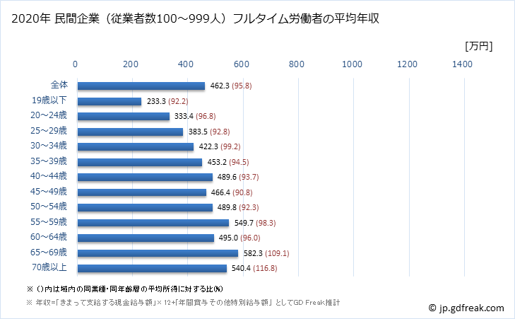 グラフ 年次 神奈川県の平均年収 (医療・福祉の常雇フルタイム) 民間企業（従業者数100～999人）フルタイム労働者の平均年収