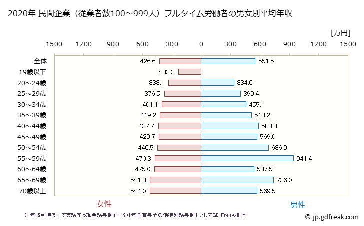 グラフ 年次 神奈川県の平均年収 (医療・福祉の常雇フルタイム) 民間企業（従業者数100～999人）フルタイム労働者の男女別平均年収