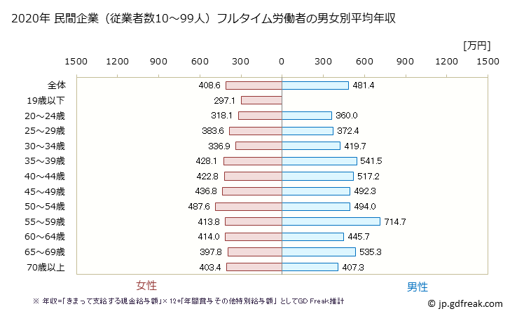 グラフ 年次 神奈川県の平均年収 (医療・福祉の常雇フルタイム) 民間企業（従業者数10～99人）フルタイム労働者の男女別平均年収