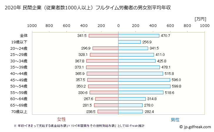グラフ 年次 神奈川県の平均年収 (サービス業（他に分類されないものの常雇フルタイム) 民間企業（従業者数1000人以上）フルタイム労働者の男女別平均年収
