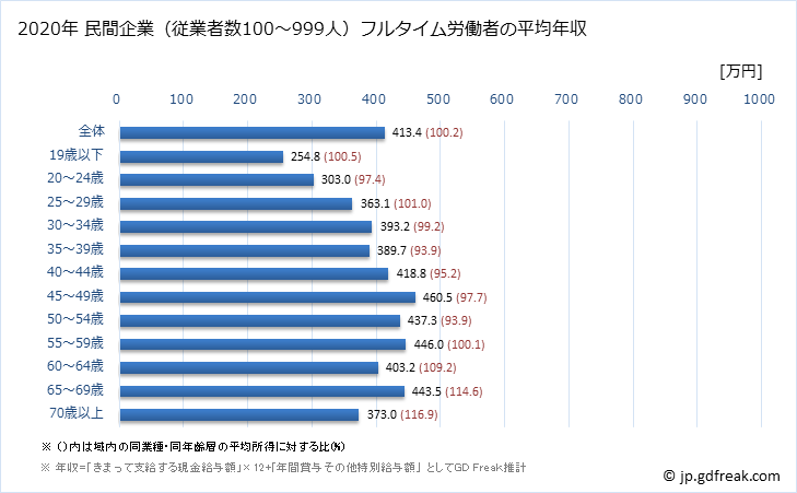 グラフ 年次 神奈川県の平均年収 (サービス業（他に分類されないものの常雇フルタイム) 民間企業（従業者数100～999人）フルタイム労働者の平均年収