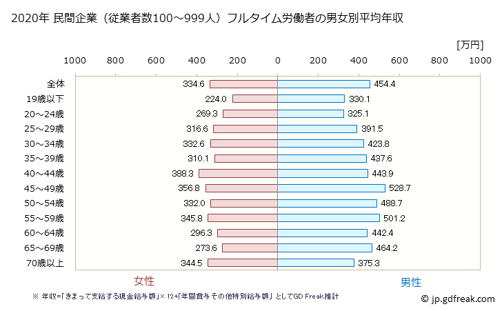グラフ 年次 神奈川県の平均年収 (サービス業（他に分類されないものの常雇フルタイム) 民間企業（従業者数100～999人）フルタイム労働者の男女別平均年収