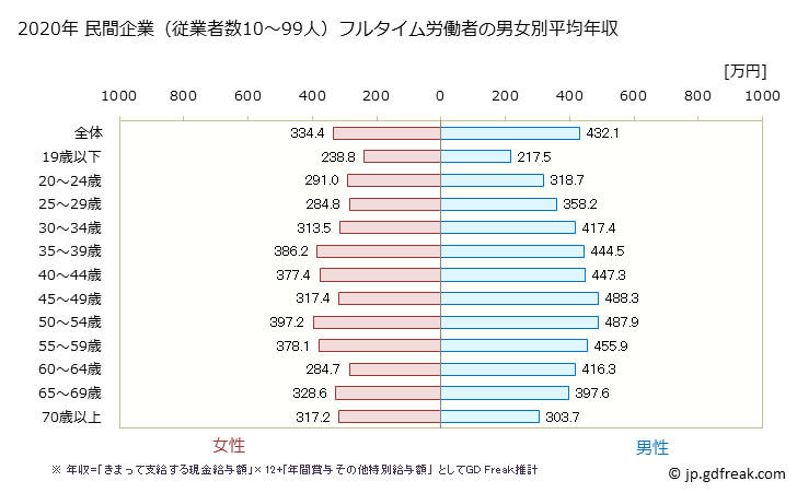 グラフ 年次 神奈川県の平均年収 (サービス業（他に分類されないものの常雇フルタイム) 民間企業（従業者数10～99人）フルタイム労働者の男女別平均年収