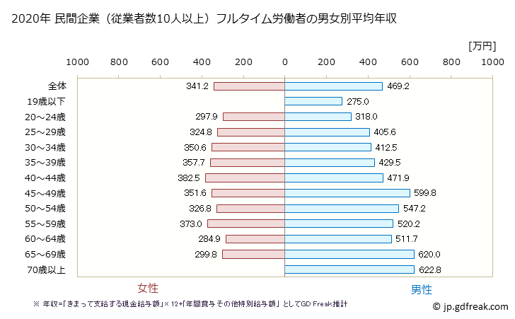 グラフ 年次 神奈川県の平均年収 (職業紹介・労働者派遣業の常雇フルタイム) 民間企業（従業者数10人以上）フルタイム労働者の男女別平均年収