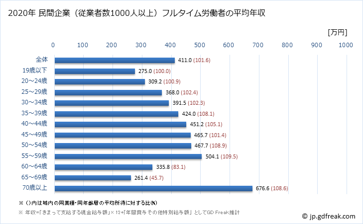 グラフ 年次 神奈川県の平均年収 (職業紹介・労働者派遣業の常雇フルタイム) 民間企業（従業者数1000人以上）フルタイム労働者の平均年収
