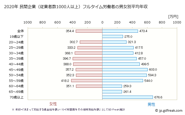 グラフ 年次 神奈川県の平均年収 (職業紹介・労働者派遣業の常雇フルタイム) 民間企業（従業者数1000人以上）フルタイム労働者の男女別平均年収