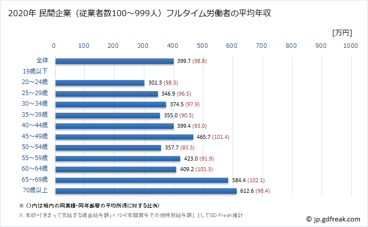 グラフ 年次 神奈川県の平均年収 (職業紹介・労働者派遣業の常雇フルタイム) 民間企業（従業者数100～999人）フルタイム労働者の平均年収