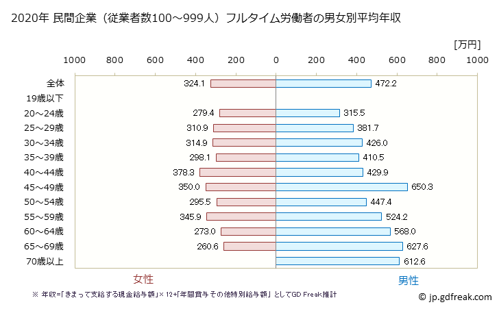グラフ 年次 神奈川県の平均年収 (職業紹介・労働者派遣業の常雇フルタイム) 民間企業（従業者数100～999人）フルタイム労働者の男女別平均年収