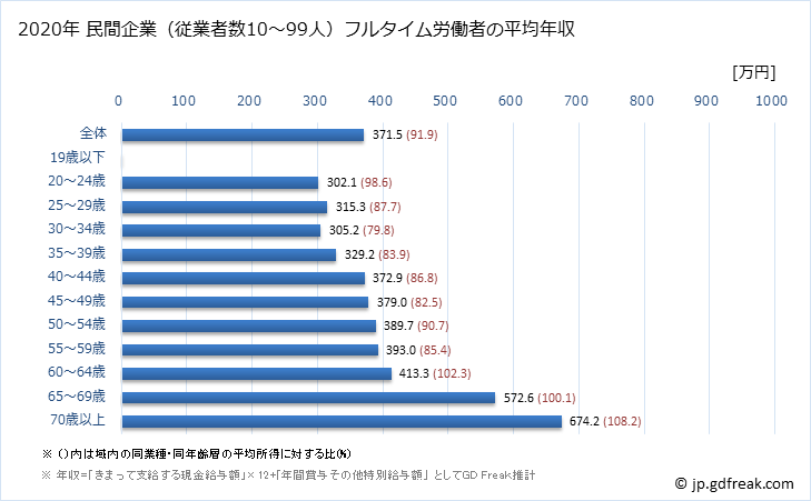 グラフ 年次 神奈川県の平均年収 (職業紹介・労働者派遣業の常雇フルタイム) 民間企業（従業者数10～99人）フルタイム労働者の平均年収