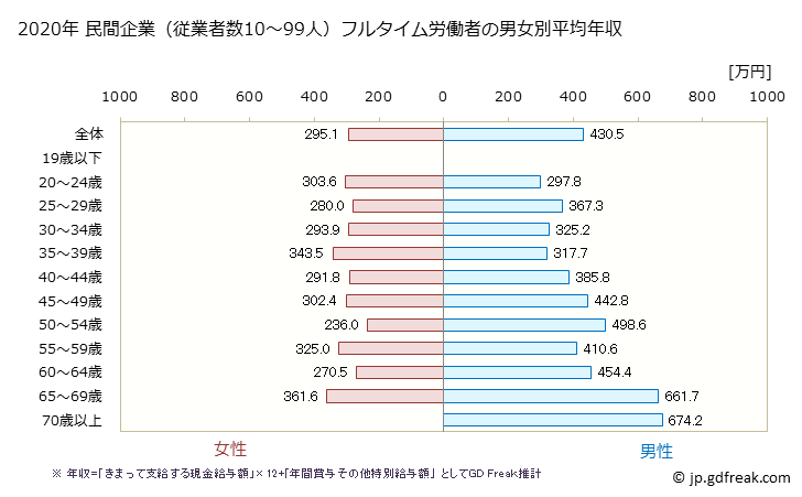 グラフ 年次 神奈川県の平均年収 (職業紹介・労働者派遣業の常雇フルタイム) 民間企業（従業者数10～99人）フルタイム労働者の男女別平均年収