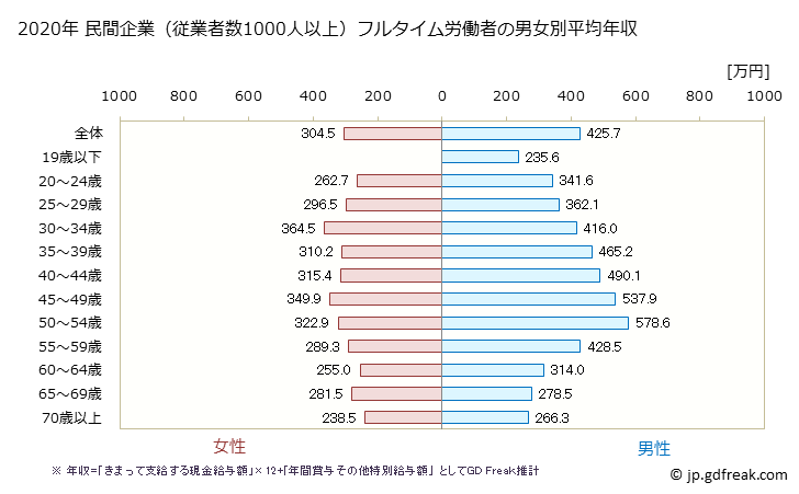 グラフ 年次 神奈川県の平均年収 (その他の事業サービス業の常雇フルタイム) 民間企業（従業者数1000人以上）フルタイム労働者の男女別平均年収