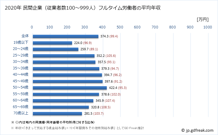 グラフ 年次 神奈川県の平均年収 (その他の事業サービス業の常雇フルタイム) 民間企業（従業者数100～999人）フルタイム労働者の平均年収