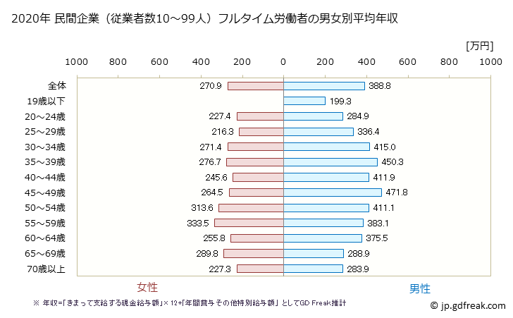グラフ 年次 神奈川県の平均年収 (その他の事業サービス業の常雇フルタイム) 民間企業（従業者数10～99人）フルタイム労働者の男女別平均年収