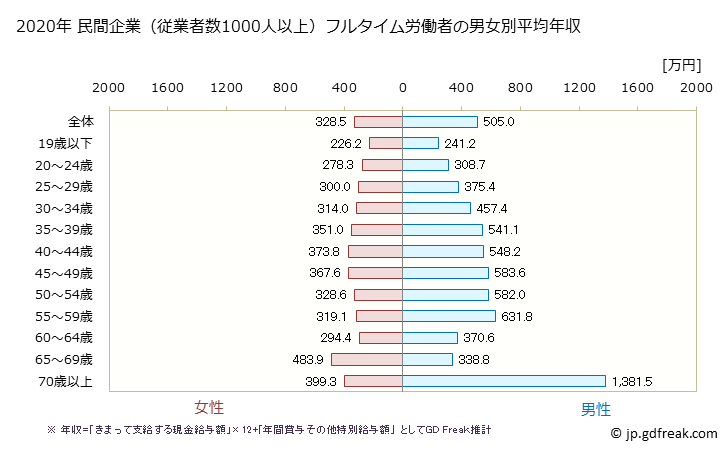 グラフ 年次 新潟県の平均年収 (産業計の常雇フルタイム) 民間企業（従業者数1000人以上）フルタイム労働者の男女別平均年収