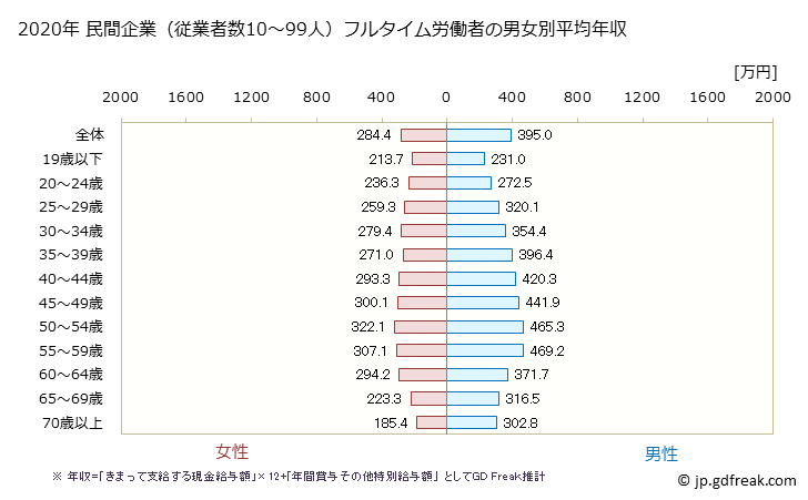グラフ 年次 新潟県の平均年収 (産業計の常雇フルタイム) 民間企業（従業者数10～99人）フルタイム労働者の男女別平均年収