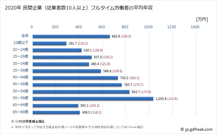 グラフ 年次 新潟県の平均年収 (鉱業・採石業・砂利採取業の常雇フルタイム) 民間企業（従業者数10人以上）フルタイム労働者の平均年収
