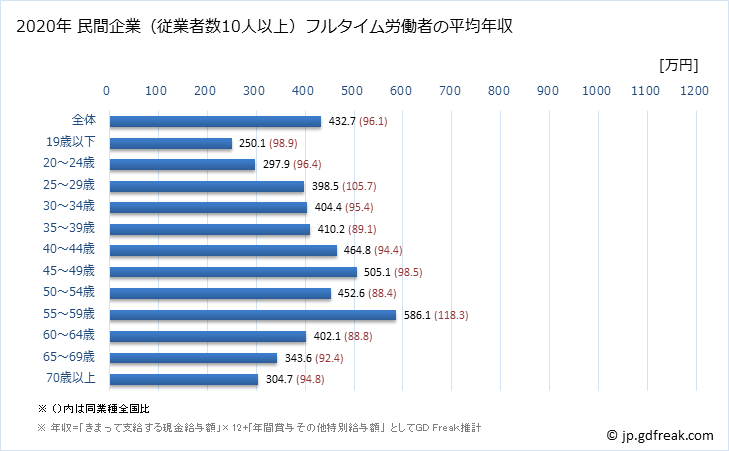 グラフ 年次 新潟県の平均年収 (建設業の常雇フルタイム) 民間企業（従業者数10人以上）フルタイム労働者の平均年収