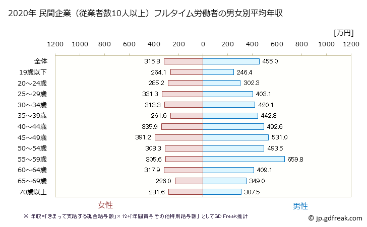 グラフ 年次 新潟県の平均年収 (建設業の常雇フルタイム) 民間企業（従業者数10人以上）フルタイム労働者の男女別平均年収