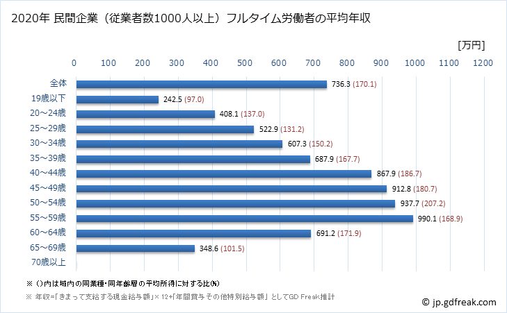 グラフ 年次 新潟県の平均年収 (建設業の常雇フルタイム) 民間企業（従業者数1000人以上）フルタイム労働者の平均年収