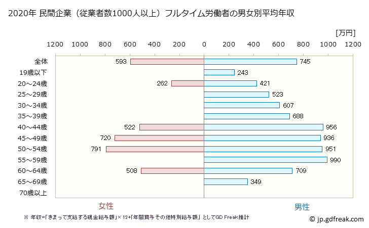 グラフ 年次 新潟県の平均年収 (建設業の常雇フルタイム) 民間企業（従業者数1000人以上）フルタイム労働者の男女別平均年収